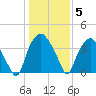 Sunny Point Army Base tide chart for Monday, January 5, 2026