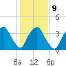 Sunny Point Army Base tide chart for Friday, January 9, 2026