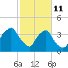 Sunny Point Army Base tide chart for Wednesday, February 11, 2026