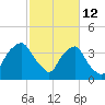 Sunny Point Army Base tide chart for Thursday, February 12, 2026