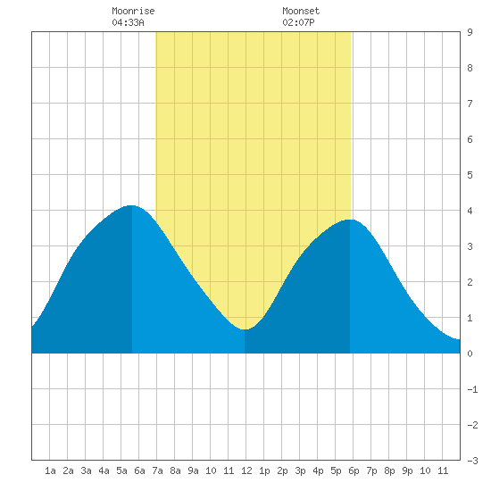 Sunny Point Army Base tide chart for Friday, February 13, 2026
