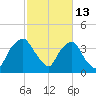 Sunny Point Army Base tide chart for Friday, February 13, 2026