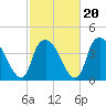 Sunny Point Army Base tide chart for Friday, February 20, 2026
