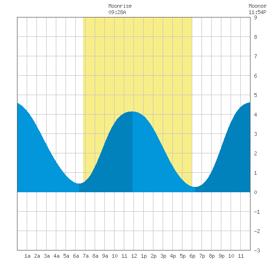 Sunny Point Army Base tide chart for Sunday, February 22, 2026