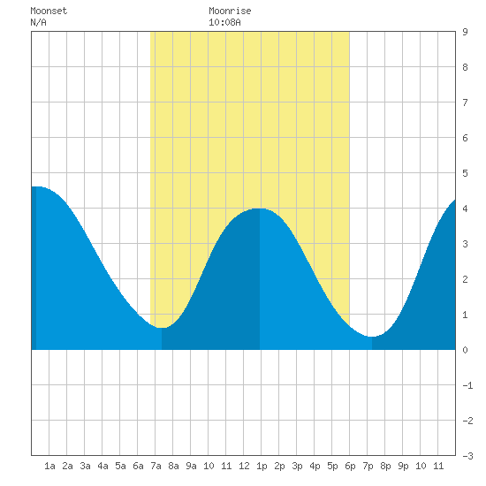 Sunny Point Army Base tide chart for Monday, February 23, 2026