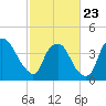 Sunny Point Army Base tide chart for Monday, February 23, 2026