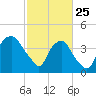 Sunny Point Army Base tide chart for Wednesday, February 25, 2026