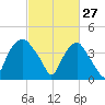 Sunny Point Army Base tide chart for Friday, February 27, 2026