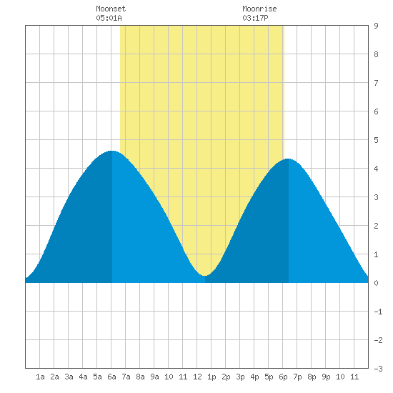 Sunny Point Army Base tide chart for Saturday, February 28, 2026