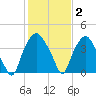 Sunny Point Army Base tide chart for Monday, February 2, 2026