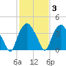 Sunny Point Army Base tide chart for Tuesday, February 3, 2026