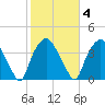 Sunny Point Army Base tide chart for Wednesday, February 4, 2026