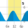 Sunny Point Army Base tide chart for Thursday, February 5, 2026