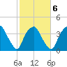 Sunny Point Army Base tide chart for Friday, February 6, 2026