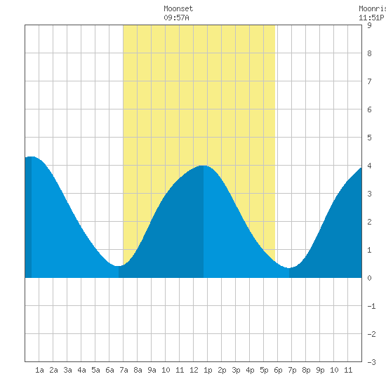 Sunny Point Army Base tide chart for Saturday, February 7, 2026