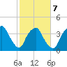 Sunny Point Army Base tide chart for Saturday, February 7, 2026
