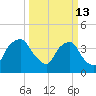 Sunny Point Army Base tide chart for Friday, March 13, 2026
