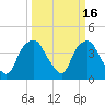 Sunny Point Army Base tide chart for Monday, March 16, 2026