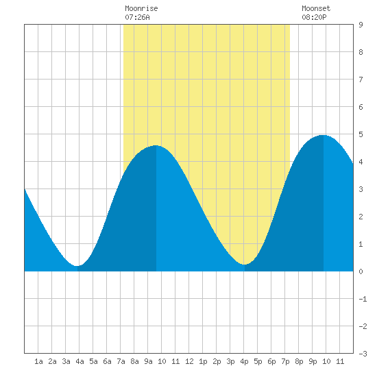 Sunny Point Army Base tide chart for Thursday, March 19, 2026