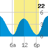Sunny Point Army Base tide chart for Sunday, March 22, 2026