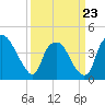 Sunny Point Army Base tide chart for Monday, March 23, 2026