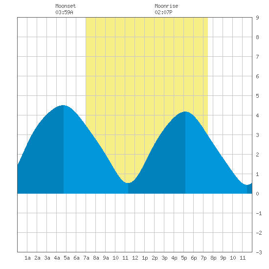 Sunny Point Army Base tide chart for Friday, March 27, 2026