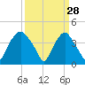 Sunny Point Army Base tide chart for Saturday, March 28, 2026