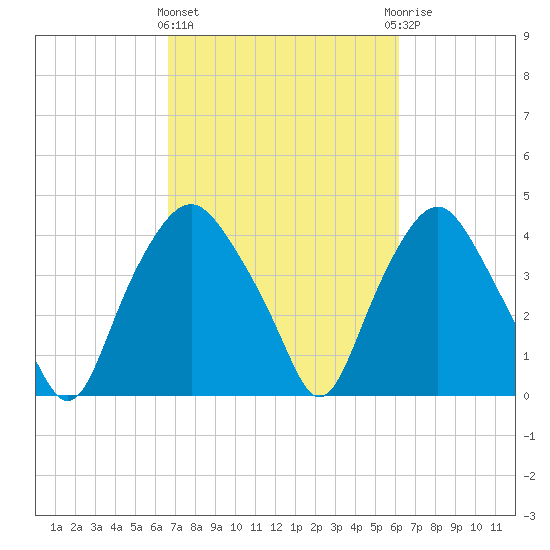 Sunny Point Army Base tide chart for Monday, March 2, 2026