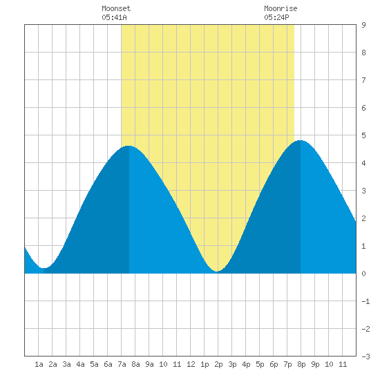 Sunny Point Army Base tide chart for Monday, March 30, 2026
