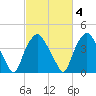 Sunny Point Army Base tide chart for Wednesday, March 4, 2026