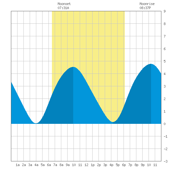 Sunny Point Army Base tide chart for Thursday, March 5, 2026