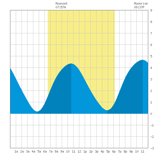 Sunny Point Army Base tide chart for Friday, March 6, 2026