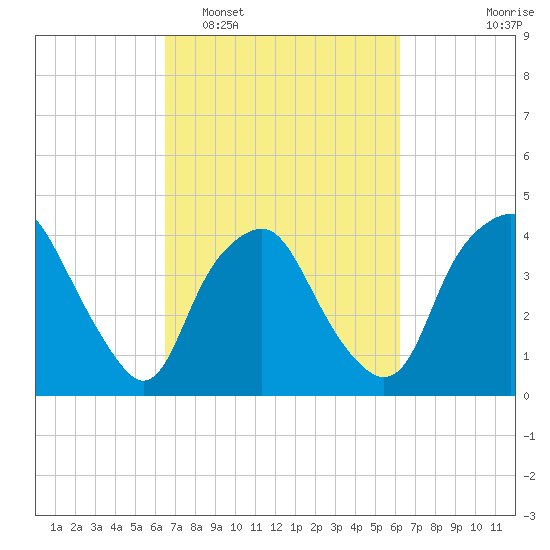 Sunny Point Army Base tide chart for Saturday, March 7, 2026