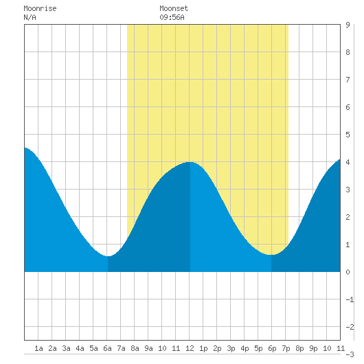 Sunny Point Army Base tide chart for Sunday, March 8, 2026