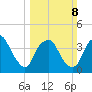 Sunny Point Army Base tide chart for Sunday, March 8, 2026