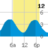 Sunny Point Army Base tide chart for Sunday, April 12, 2026