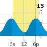 Sunny Point Army Base tide chart for Monday, April 13, 2026