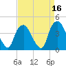 Sunny Point Army Base tide chart for Thursday, April 16, 2026