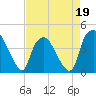 Sunny Point Army Base tide chart for Sunday, April 19, 2026