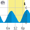 Sunny Point Army Base tide chart for Wednesday, April 1, 2026