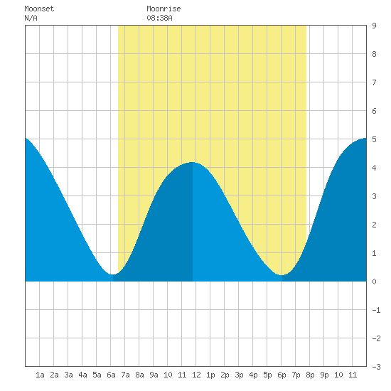Sunny Point Army Base tide chart for Monday, April 20, 2026