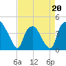 Sunny Point Army Base tide chart for Monday, April 20, 2026