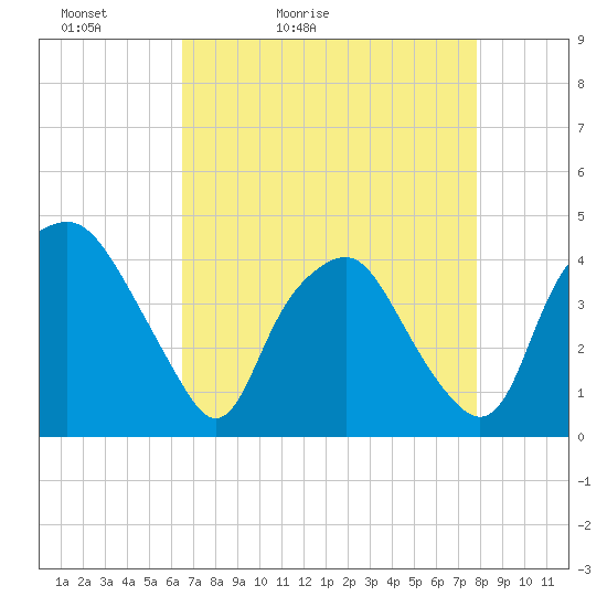 Sunny Point Army Base tide chart for Wednesday, April 22, 2026