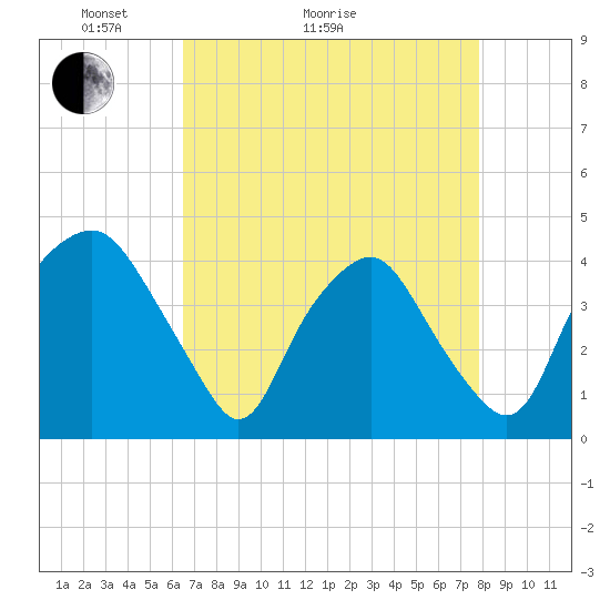 Sunny Point Army Base tide chart for Thursday, April 23, 2026