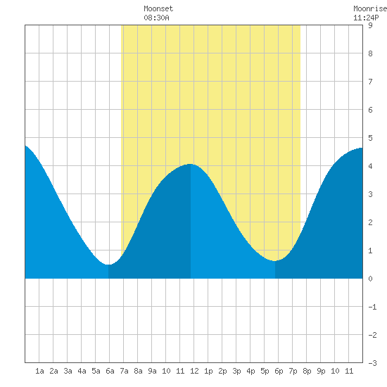 Sunny Point Army Base tide chart for Sunday, April 5, 2026