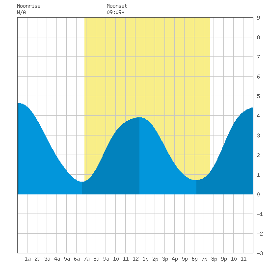Sunny Point Army Base tide chart for Monday, April 6, 2026