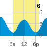 Sunny Point Army Base tide chart for Monday, April 6, 2026