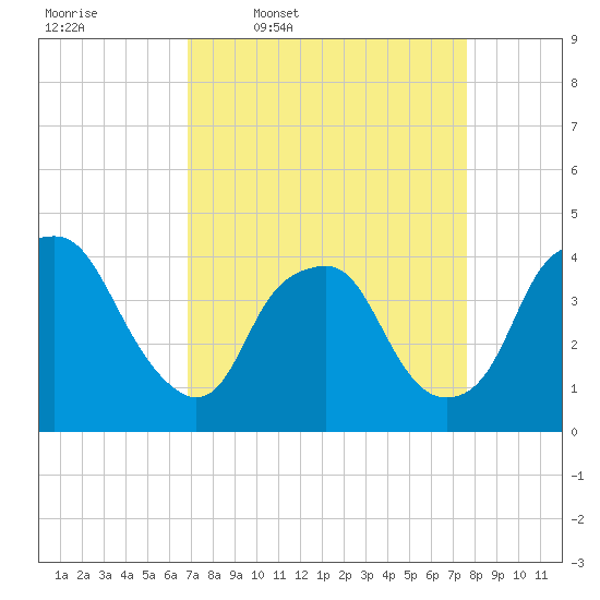 Sunny Point Army Base tide chart for Tuesday, April 7, 2026