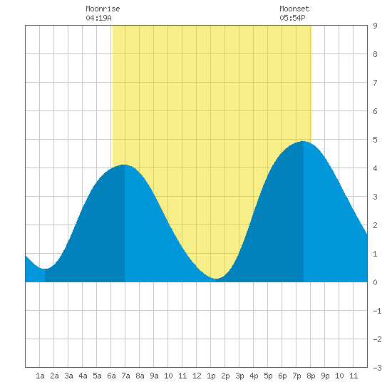 Sunny Point Army Base tide chart for Thursday, May 14, 2026