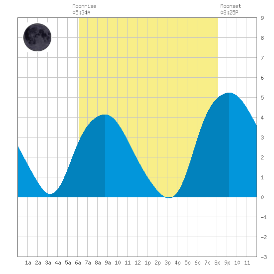 Sunny Point Army Base tide chart for Saturday, May 16, 2026